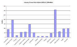 Bar graph of industry GVA (2003)