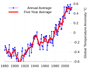 The NASA instrumental temperature record shows a long-term trend of global warming between 1880 and 2009