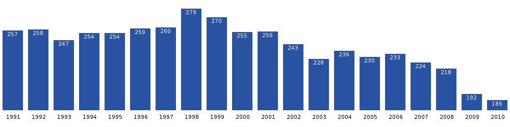 Kangersuatsiaq population dynamics