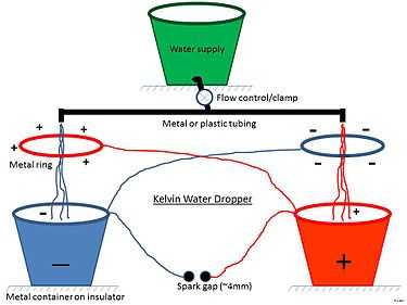  Drawing of a typical setup for the Kelvin Water Dropper