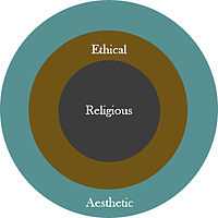 Three concentric circles: The outer circle is labeled Aesthetic. The middle circle is labeled Ethical. The inner circle is labeled Religious.