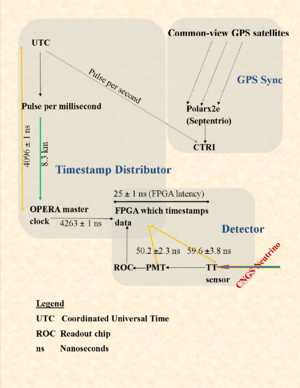 Fig. 4 OPERA time measuring system at LNGS: various delays of the timing chain, and the standard deviations of the error. The top half of the picture is the common GPS clock system (PolaRx2e is the GPS receiver), and the bottom half is the underground detector. Fiber cables bring the GPS clock underneath. The underground detector consists of the blocks from the tt-strip to the FPGA. Errors for each component are shown as x ± y, where x is the delay caused by the component in transmitting time information, and y is the expected bound on that delay.