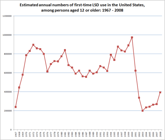 Estimated number of first-time LSD users has fluctuated between 200,000 and 1,000,000.