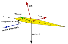 A diagram shows the combination of forces acting on a wing that allow lift production.