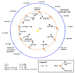 Diagram depicting the placement of Earth in relation to the mapping cycles of Magellan.