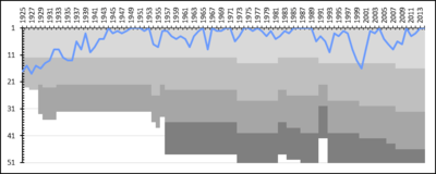 A chart showing the progress of Malmö FF through the Swedish football league system.