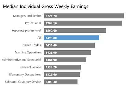 Graph showing UK median individual gross weekly earnings as of 2010