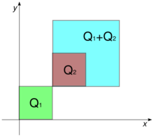 Three squares are shown in the nonnegative quadrant of the Cartesian plane. The square Q1=[0,1]×[0,1] is green. The square Q2=[1,2]×[1,2] is brown, and it sits inside the turquoise square Q1+Q2=[1,3]×[1,3].