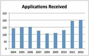 Graph of applications for the John Monash Award over time.