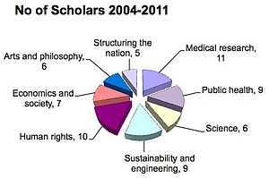 Pie chart showing the fields of Monash Scholars.