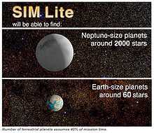 This chart depicts the potential number of habitable planets and other planets that SIM Lite might have detected. The number of one-Earth mass planets assumes 40% of mission time is assigned to the search.