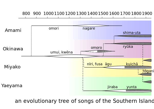 Ono's evolutionary tree of songs of the Southern Islands.