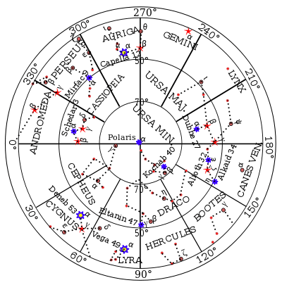 Northern navigational stars