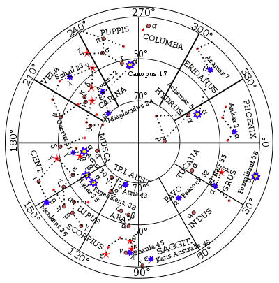 Southern navigational stars