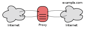 Diagram of proxy server connected to the Internet.