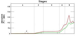 A graph showing time evolution of oxygen pressure on Earth; the pressure increases from zero to 0.2 atmospheres.