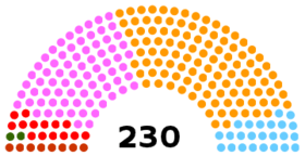 Current Structure of the Assembly of the Republic