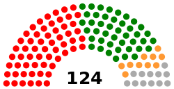Parliament of Sierra Leone chart.svg
