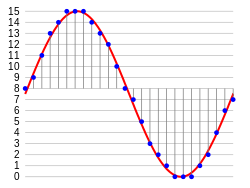 An illustration of quantization of a sampled audio waveform using 4 bits.