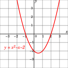 Figure 2 illustrates an x y plot of the quadratic function f of x equals x squared minus x minus 2. The x-coordinate of the points where the graph intersects the x-axis, x = −1 and x = 2, are the solutions of the quadratic equation x squared minus x minus 2 equals zero.