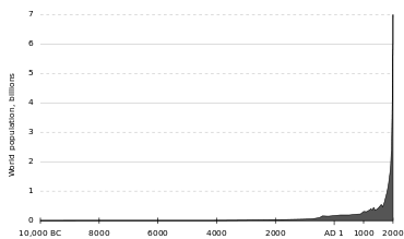 Graph showing human population growth from 10,000 BC – 2000 AD, illustrating current exponential growth