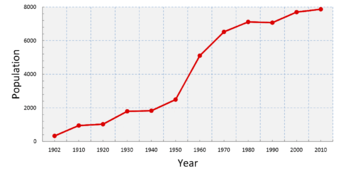 Digital image of a population chart