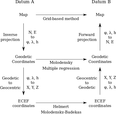 coordinate transform paths