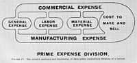 Prime expenditure divisions of a factory.