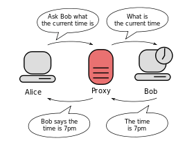 Diagram of two computers connected only via a proxy server. The first computer says to the proxy server: "ask the second computer what the time is".