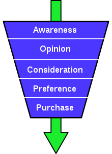 Purchase funnel example