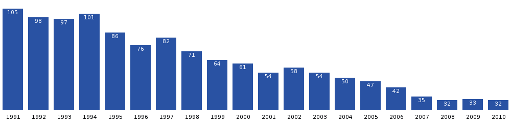 Qassimiut population dynamics