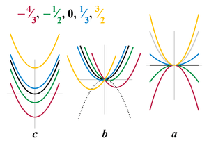 Figure 1. Plots of the quadratic function, y = eh x squared plus b x plus c, varying each coefficient separately while the other coefficients are fixed at values eh = 1, b = 0, c = 0. The left plot illustrates varying c. When c equals 0, the vertex of the parabola representing the quadratic function is centered on the origin, and the parabola rises on both sides of the origin, opening to the top. When c is greater than zero, the parabola does not change in shape, but its vertex is raised above the origin. When c is less than zero, the vertex of the parabola is lowered below the origin. The center plot illustrates varying b. When b is less than zero, the parabola representing the quadratic function is unchanged in shape, but its vertex is shifted to the right of and below the origin. When b is greater than zero, its vertex is shifted to the left of and below the origin. A dotted parabolic line whose vertex is on the origin, and which opens to the bottom, illustrates how the vertices of the family of curves created by varying b follow along a parabolic curve. The right plot illustrates varying eh. When eh is positive, the quadratic function is a parabola opening to the top. When eh is zero, the quadratic function is a horizontal straight line. When eh is negative, the quadratic function is a parabola opening to the bottom.