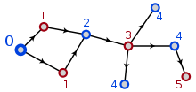 A graph with 9 vertices, alternating colors, labeled by distance from the vertex on the left