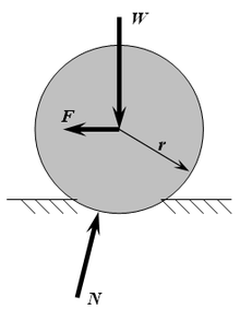 Diagram of the forces acting on a wheel