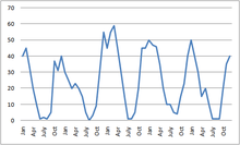 A line graph with the months and years on the x-axis and the number of infections on the y-axis. The peaks in the line correspond to the winter months of the northern hemisphere.