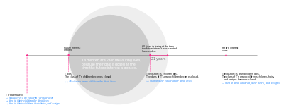 An illustration of the rule against perpetuities.