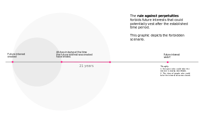 The scenario forbidden by the rule against perpetuities.