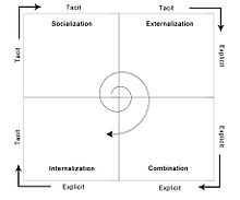 SECI model of Knowledge creation.