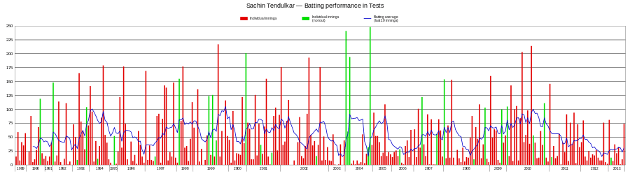 An innings-by-innings breakdown of Tendulkar's Test match batting career up to February 2008, showing runs scored (red and green bars) and the average of the last ten innings (blue line)