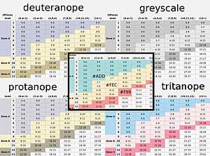 snippet of colored cells in a table (foreground), surrounded in background showing how the image appears in color-blindness simulations.