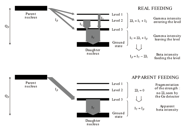 Schematic diagram showing how the Pandemonium effect can affect the results in an imaginary decay to a nucleus that has 3 levels. If this effect is large, feeding to high lying levels is not detected, and more beta feeding is assigned to the low-lying energy levels.