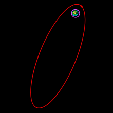 The orbit of Sedna lies well beyond these objects, and extends many times their distances from the Sun