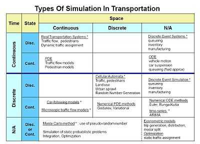 Traffic Simulation table