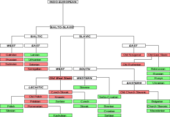 Language-tree graph