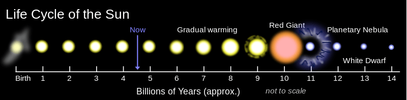14 billion year timeline showing Sun's present age at 7017145164960000000♠4.6 byr; from 7017189345600000000♠6 byr Sun gradually warming, becoming a red dwarf at 7017315576000000000♠10 byr, "soon" followed by its transformation into a white dwarf