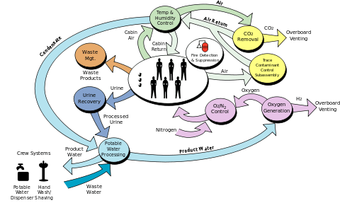 A flowchart diagram showing the components of the ISS life support system.