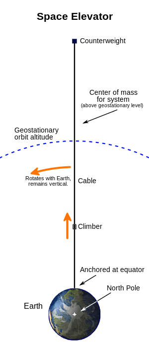 Diagram of a space elevator.  At the bottom of the tall diagram is the Earth as viewed from high above the North Pole.  About six earth-radii above the Earth an arc is drawn with the same center as the Earth.  The arc depicts the level of geosynchronous orbit.  About twice as high as the arc and directly above the Earth's center, a counterweight is depicted by a small square.  A line depicting the space elevator's cable connects the counterweight to the equator directly below it.  The system's center of mass is described as above the level of geosynchronous orbit.  The center of mass is shown roughly to be about a quarter of the way up from the geosynchronous arc to the counterweight.  The bottom of the cable is indicated to be anchored at the equator.  A climber is depicted by a small rounded square.  The climber is shown climbing the cable about one third of the way from the ground to the arc. Another note indicates that the cable rotates along with the Earth's daily rotation, and remains vertical.