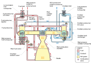 A diagram showing the components of an RS-25 engine. See adjacent text for details.