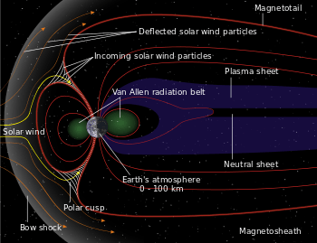 Diagram showing the magnetic field lines of Earth's magnetosphere. The lines are swept back in the anti-solar direction under the influence of the solar wind.