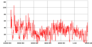 Line graph showing a downward trend over 2000 BC–1600 AD followed by the recent 400 year uptrend
